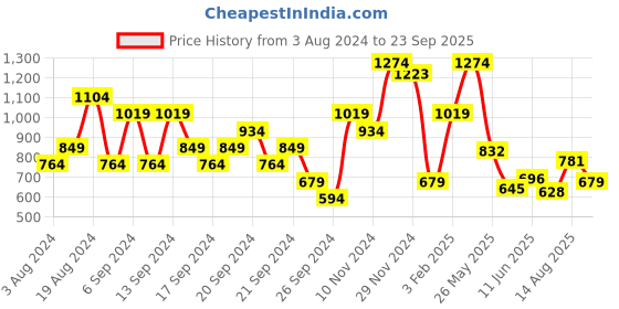 myntra.com Jack & Jones Cotton Oversized T shirts jack & jones Price History Graph from 3 Aug 2024 to 23 Sep 2025