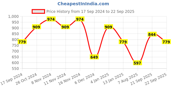 myntra.com Jack & Jones Cotton Oversized T shirts jack & jones Price History Graph from 17 Sep 2024 to 22 Sep 2025