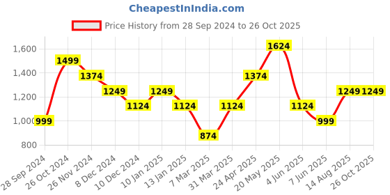 myntra.com Jack & Jones Cotton Oversized T shirts jack & jones Price History Graph from 28 Sep 2024 to 25 Oct 2025