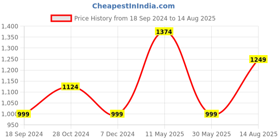 myntra.com Jack & Jones Cotton Oversized T shirts jack & jones Price History Graph from 18 Sep 2024 to 14 Aug 2025