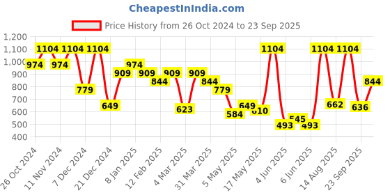 myntra.com Jack & Jones Cotton Oversized T shirts jack & jones Price History Graph from 26 Oct 2024 to 23 Sep 2025