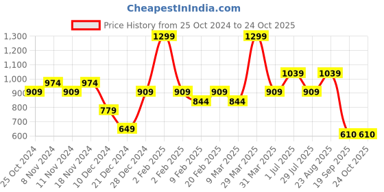 myntra.com Jack & Jones Cotton Oversized T shirts jack & jones Price History Graph from 25 Oct 2024 to 24 Oct 2025