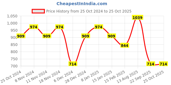 myntra.com Jack & Jones Cotton Oversized T shirts jack & jones Price History Graph from 25 Oct 2024 to 25 Oct 2025