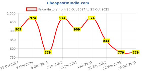 myntra.com Jack & Jones Cotton Oversized T shirts jack & jones Price History Graph from 25 Oct 2024 to 25 Oct 2025
