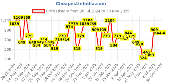 myntra.com Jack & Jones Cotton Polo Collar Short Sleeves Slim Fit T-shirt jack & jones Price History Graph from 26 Jul 2024 to 30 Nov 2025