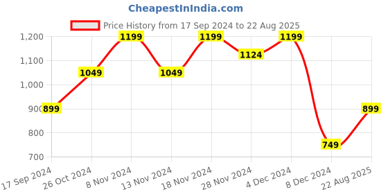 myntra.com Jack & Jones Cotton Polo Collar Slim Fit T-shirt jack & jones Price History Graph from 17 Sep 2024 to 22 Aug 2025