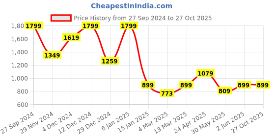 myntra.com Jack & Jones Cotton Polo Collar T-shirt jack & jones Price History Graph from 27 Sep 2024 to 27 Oct 2025