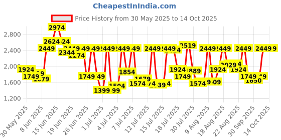 myntra.com Jack & Jones Cuban Collar Abstract Printed Shirt jack & jones Price History Graph from 30 May 2025 to 12 Oct 2025