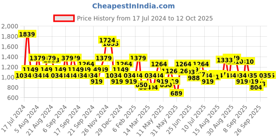 myntra.com Jack & Jones Cuban Collar Casual Shirt jack & jones Price History Graph from 17 Jul 2024 to 12 Oct 2025