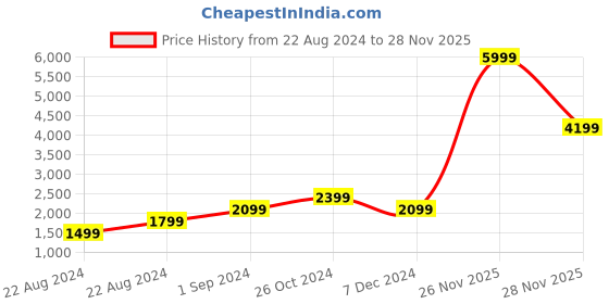 myntra.com Jack & Jones Cuban Collar Long Sleeves Linen Shacket jack & jones Price History Graph from 22 Aug 2024 to 28 Nov 2025