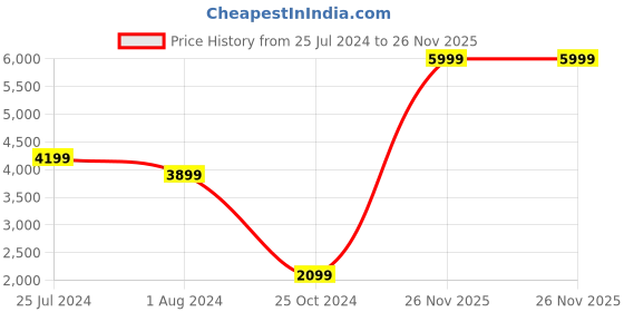 myntra.com Jack & Jones Cuban Collar Long Sleeves Linen Shacket jack & jones Price History Graph from 25 Jul 2024 to 26 Nov 2025