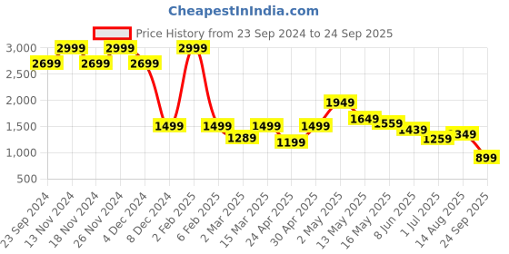 myntra.com Jack & Jones Cuban Collar Pockets Slim Fit T-shirt jack & jones Price History Graph from 23 Sep 2024 to 24 Sep 2025