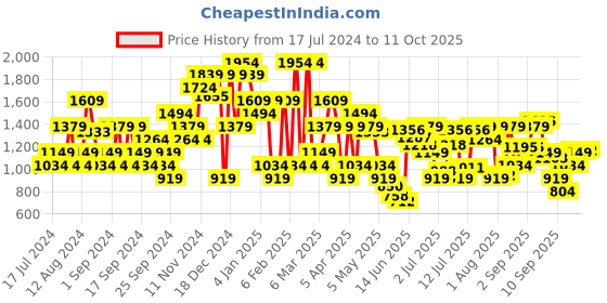 myntra.com Jack & Jones Cuban Collar Short Sleeves Shirt jack & jones Price History Graph from 17 Jul 2024 to 11 Oct 2025