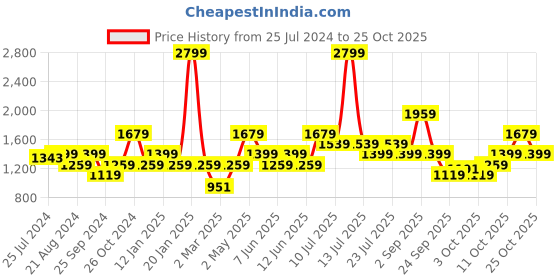 myntra.com Jack & Jones Dobby Spread Collar Long Sleeves Cotton Casual Shirt jack & jones Price History Graph from 25 Jul 2024 to 25 Oct 2025