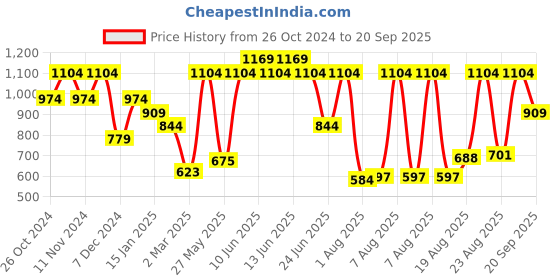 myntra.com Jack & Jones Drop-Shoulder Pure Cotton Oversized T-shirt jack & jones Price History Graph from 26 Oct 2024 to 20 Sep 2025