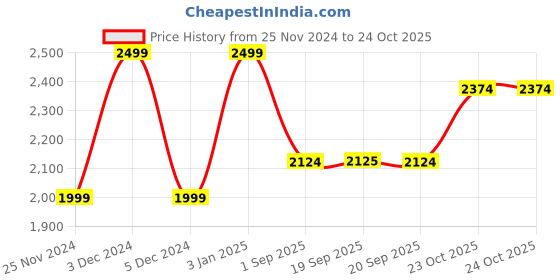 myntra.com Jack & Jones EAU De Toilette Fragrance - 75ML jack & jones Price History Graph from 25 Nov 2024 to 22 Oct 2025