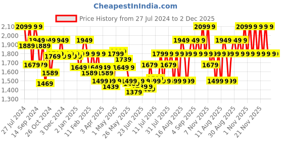 myntra.com Jack & Jones Ergonomic Backpack jack & jones Price History Graph from 27 Jul 2024 to 2 Dec 2025