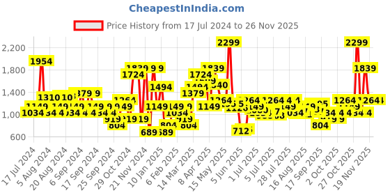 myntra.com Jack & Jones Floral Printed Cuban Collar Casual Shirt jack & jones Price History Graph from 17 Jul 2024 to 25 Nov 2025