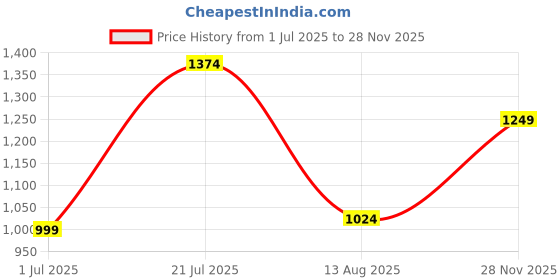myntra.com Jack & Jones Floral Printed Round Neck Cotton T-shirt jack & jones Price History Graph from 1 Jul 2025 to 28 Nov 2025