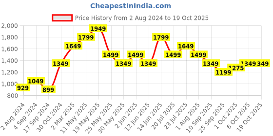 myntra.com Jack & Jones Geometric Print Spread Collar Cotton Casual Shirt jack & jones Price History Graph from 2 Aug 2024 to 18 Oct 2025