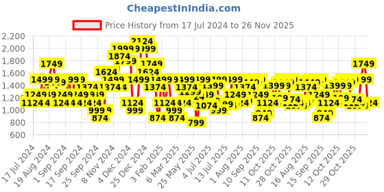 myntra.com Jack & Jones Geometric Printed Casual Shirt jack & jones Price History Graph from 17 Jul 2024 to 26 Nov 2025