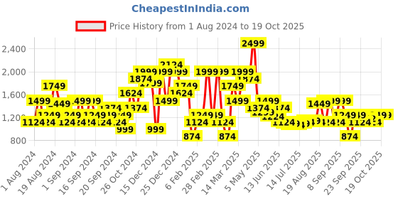 myntra.com Jack & Jones Geometric Printed Cuban Collar Short Sleeves Casual Shirt jack & jones Price History Graph from 1 Aug 2024 to 17 Oct 2025