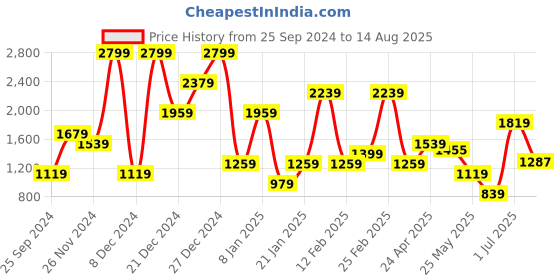 myntra.com Jack & Jones Geometric Printed Pure Cotton Slim Fit T-shirt jack & jones Price History Graph from 25 Sep 2024 to 14 Aug 2025