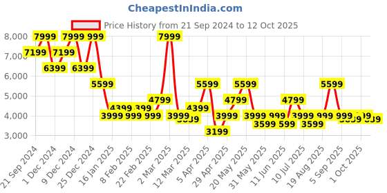 myntra.com Jack & Jones Geometric Printed Spread Collar Denim Jacket jack & jones Price History Graph from 21 Sep 2024 to 12 Oct 2025