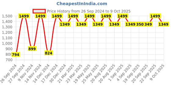 myntra.com Jack & Jones Geometric Printed Structured Sling Bag with Cut Work jack & jones Price History Graph from 26 Sep 2024 to 9 Oct 2025
