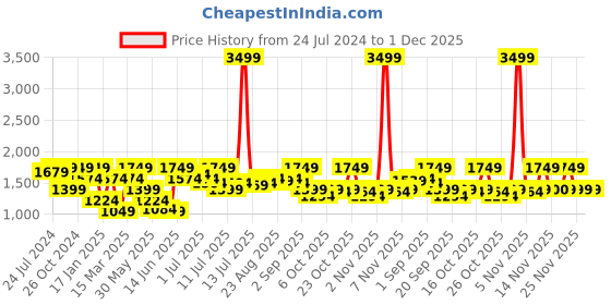 myntra.com Jack & Jones Graphic Printed Casual Shirt jack & jones Price History Graph from 24 Jul 2024 to 30 Nov 2025