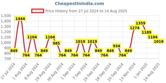myntra.com Jack & Jones Graphic Printed Cotton Slim Fit T-shirt jack & jones Price History Graph from 27 Jul 2024 to 14 Aug 2025