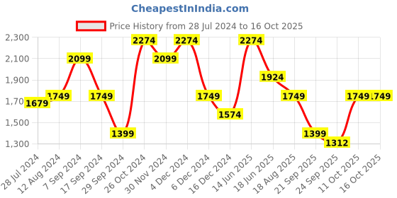 myntra.com Jack & Jones Graphic Printed Cuban Collar Pure Cotton Casual Shirt jack & jones Price History Graph from 28 Jul 2024 to 15 Oct 2025