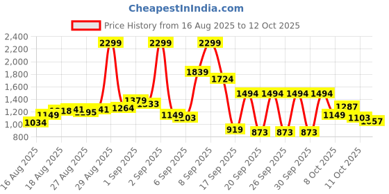 myntra.com Jack & Jones Graphic Printed Cuban Collar Short Sleeves Relaxed Fit Shirt jack & jones Price History Graph from 16 Aug 2025 to 12 Oct 2025