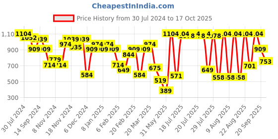 myntra.com Jack & Jones Graphic Printed Oversized Cotton T-shirt jack & jones Price History Graph from 30 Jul 2024 to 17 Oct 2025