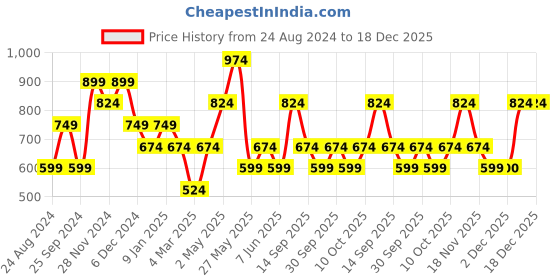 myntra.com Jack & Jones Graphic Printed Pure Cotton Slim Fit T-shirt jack & jones Price History Graph from 24 Aug 2024 to 17 Dec 2025