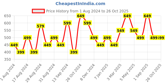 myntra.com Jack & Jones Graphic Printed Pure Cotton T-shirt jack & jones Price History Graph from 1 Aug 2024 to 26 Oct 2025