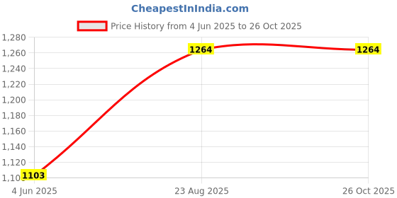 myntra.com Jack & Jones Graphic Printed Pure Cotton T-shirt jack & jones Price History Graph from 4 Jun 2025 to 25 Oct 2025