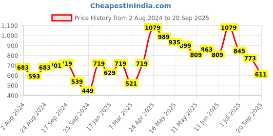 myntra.com Jack & Jones Graphic Printed Round Neck Cotton Regular Fit T-shirt jack & jones Price History Graph from 2 Aug 2024 to 20 Sep 2025