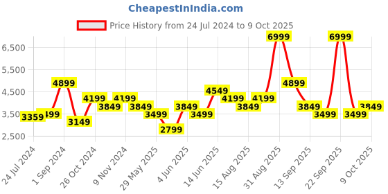 myntra.com Jack & Jones Graphic Printed Spread Collar Denim Jacket jack & jones Price History Graph from 24 Jul 2024 to 7 Oct 2025