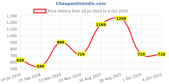 myntra.com Jack & Jones Green Solid Regular Fit Casual Track Pant jack & jones Price History Graph from 24 Jul 2024 to 4 Oct 2025
