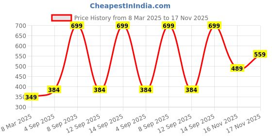 myntra.com Jack & Jones Grey & Navy Blue Set of 2 Solid Casual Cotton Trunk jack & jones Price History Graph from 8 Mar 2025 to 17 Nov 2025
