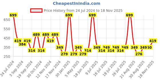 myntra.com Jack & Jones Grey Melange Solid Cotton Basic Briefs -1952294006 jack & jones Price History Graph from 24 Jul 2024 to 18 Nov 2025