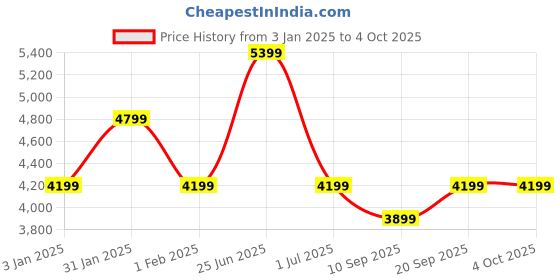 myntra.com Jack & Jones Grey Self-Design Single-Breasted Party Blazer jack & jones Price History Graph from 3 Jan 2025 to 4 Oct 2025