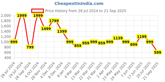 myntra.com Jack & Jones Henley Neck Cotton Slim Fit T-shirt jack & jones Price History Graph from 28 Jul 2024 to 21 Sep 2025