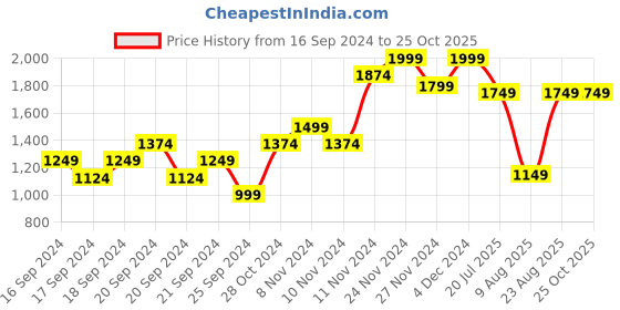 myntra.com Jack & Jones Henley Neck Long Sleeves Slim Fit T-shirt jack & jones Price History Graph from 16 Sep 2024 to 25 Oct 2025