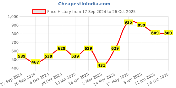 myntra.com Jack & Jones Henley Neck Raw Edge Cotton Slim Fit T-shirt jack & jones Price History Graph from 17 Sep 2024 to 26 Oct 2025