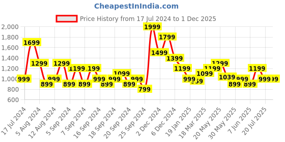 myntra.com Jack & Jones Henley Neck Slim Fit T-Shirt jack & jones Price History Graph from 17 Jul 2024 to 1 Dec 2025