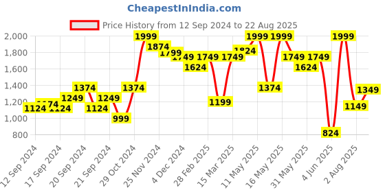 myntra.com Jack & Jones Henley Neck Slim Fit T-shirt jack & jones Price History Graph from 12 Sep 2024 to 22 Aug 2025