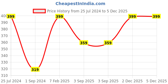 myntra.com Jack & Jones Jacfitness Men Pack Of 2 Patterned Cotton Shoe Liners jack & jones Price History Graph from 25 Jul 2024 to 5 Dec 2025