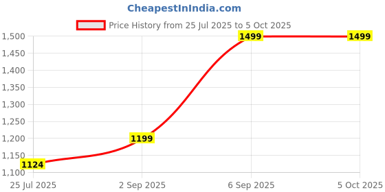 myntra.com Jack & Jones JACSANTORINI BUCKE Men Self Design Bucket Hat jack & jones Price History Graph from 25 Jul 2025 to 5 Oct 2025